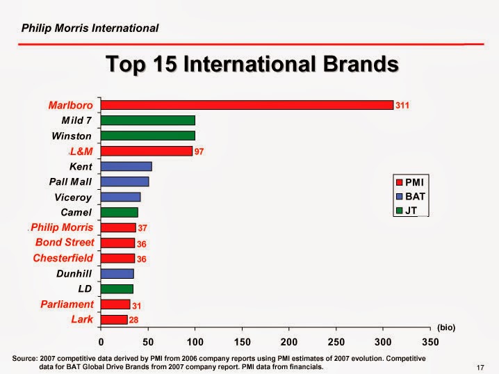 Philip morris cigarette brands list The 11 best selling cigarette brands in US contribute huge revenues to the US Treasury every year in the form of tobacco taxes and legal settlements. According to Euromonitor, about billion.